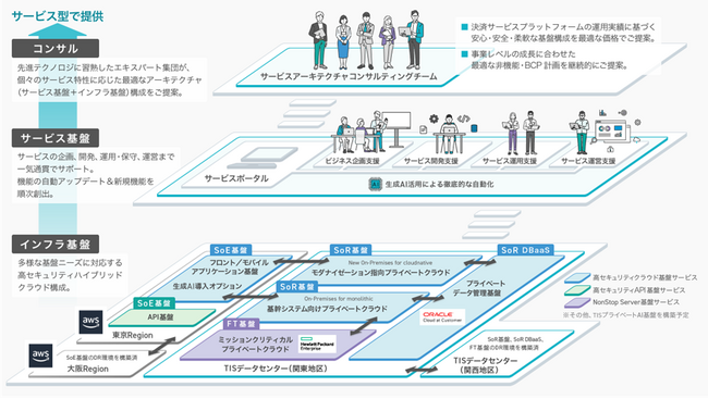 TIS、「デジタル基盤オファリングサービス」を提供開始