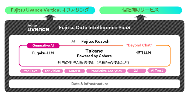 世界一の日本語性能を持つ企業向け大規模言語モデル「Takane」を提供開始