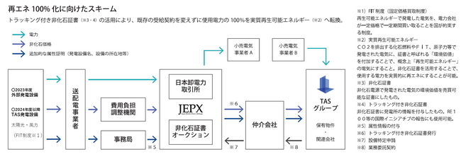 株式会社東京アセットソリューション 2023年度グループ全体の電力使用量における再生可能エネルギー電力比率100％を達成