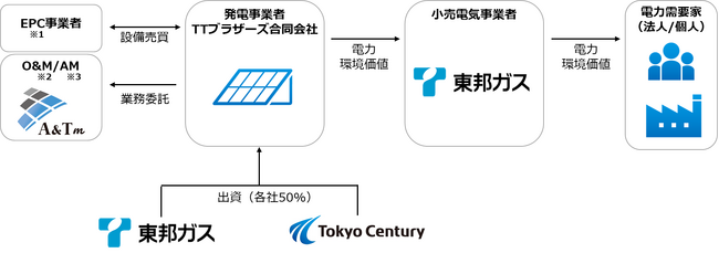 再エネ電源確保を目的とした発電事業会社の設立について