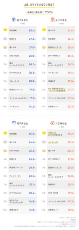【LINEリサーチ】中高生がハマっているマンガランキング（2024年版）、「呪術廻戦」「推しの子」が人気！「週1日以上」マンガを読む中高生は5割超