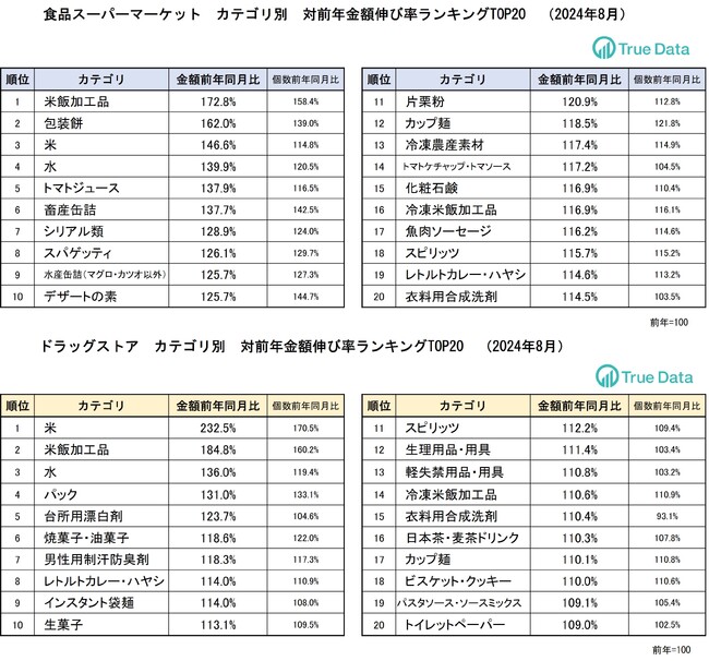 パックご飯や、もち、パスタなどコメの代替需要品が伸長