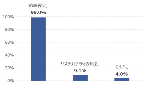 取締役会で人的資本を議論する企業は昨年比1.6倍、Scope3の開示率も上昇