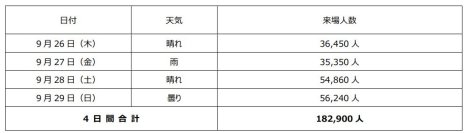「ツーリズムEXPOジャパン2024」結果速報　4日間合計で182,900人が来場！