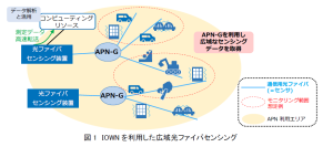 光ファイバセンシング機能を付与したIOWN オールフォトニクス・ネットワークにおいて広域での交通流モニタリングを実現 ～今後のIOWN APN普及時における柔軟な都市モニタリングを可能に～