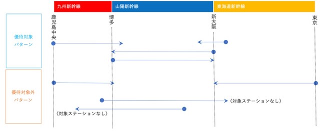 「山陽新幹線レール＆カーシェア」にてボーナスキャンペーン!10月は山陽新幹線とタイムズカーの同日利用でいつもの4倍WESTERポイントがもらえる。