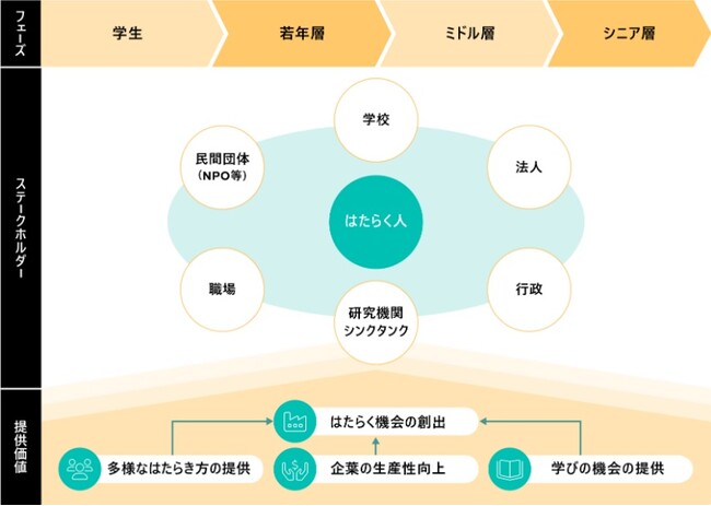 パーソルグループの“はたらくWell-being”推進戦略「はたらくWell-being共創サイクル」を公表