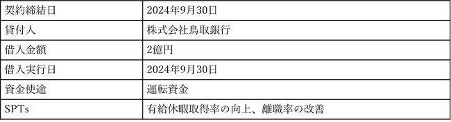鳥取銀行による「とりぎんサステナビリティ・リンク・ローン」契約締結のお知らせ