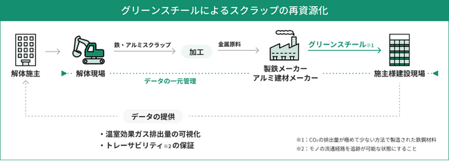 建築物のライフサイクルCO2削減に向けた取り組みを強化