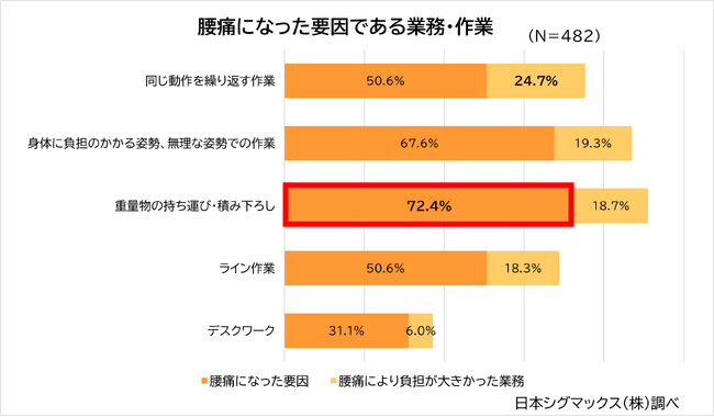 製造業の工場勤務者が挙げた腰痛要因は「重量物の持ち運び・積み下ろし」が最多　企業が実施する腰痛対策と、従業員が求める対策とのギャップとは？-製造業における腰痛の実態を調査-