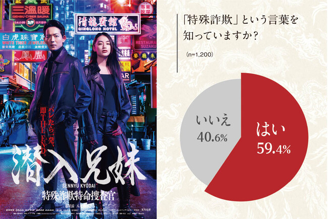 特殊詐欺・闇バイトについて若年層（Z世代）を対象とした認知度アンケート調査を実施 身近にある特殊詐欺と闇バイトのリスクとは？【日テレ系 ドラマ「潜入兄妹 特殊詐欺特命捜査官」】