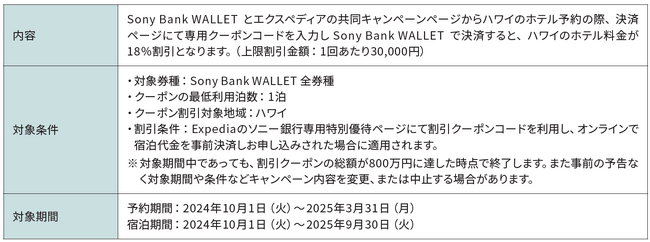 「Sony Bank WALLET を使ってお得にハワイに行こう！」キャンペーン実施のお知らせ