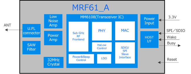 【eForce】Wi-Fi HaLowアプリケーション開発キット「μC3-WLAN SDK 11ah」の販売を開始