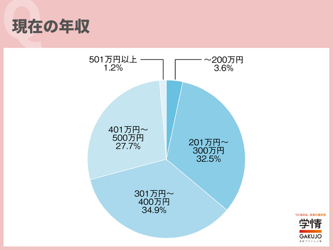 職歴のある20代の希望年収は「401～500万円」が最多。職歴3年未満の第二新卒も、半数以上が401万円以上の年収を希望