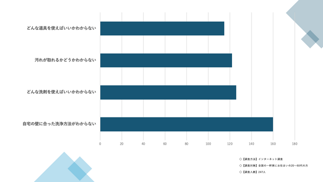 実はみんな汚れが気になっている！お家の壁の汚れに関する意識調査