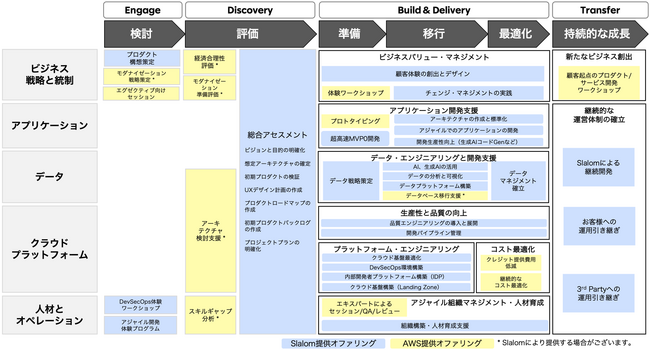 Slalom株式会社、 ITトランスフォーメーションパッケージ for MCP Slalom Editionの提供を開始