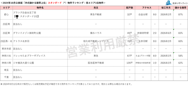 [住まいサーフィン]資産性の保たれやすいマンションがわかる首都圏エリア別「沖式儲かる確率上位マンションランキング」2024年10月版公表