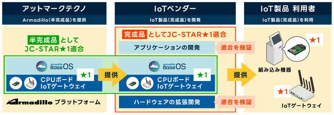 ArmadilloがIoT製品に対するセキュリティ適合性評価制度の★1に適合予定