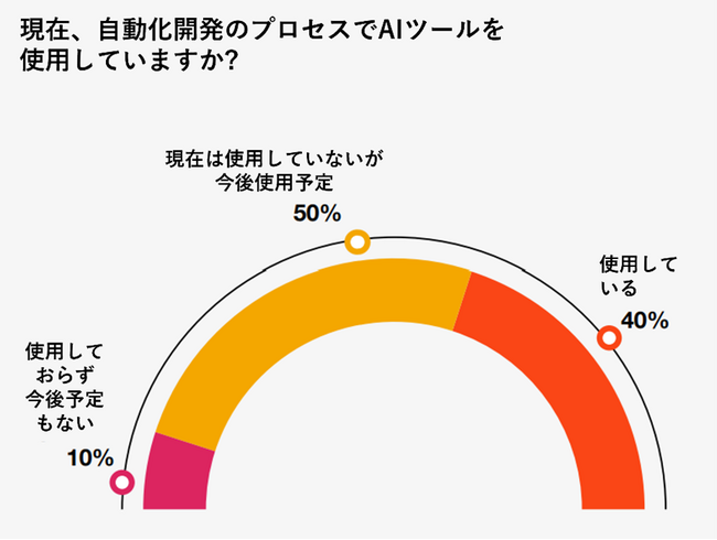 UiPath、自動化プロフェッショナルの実態を調査