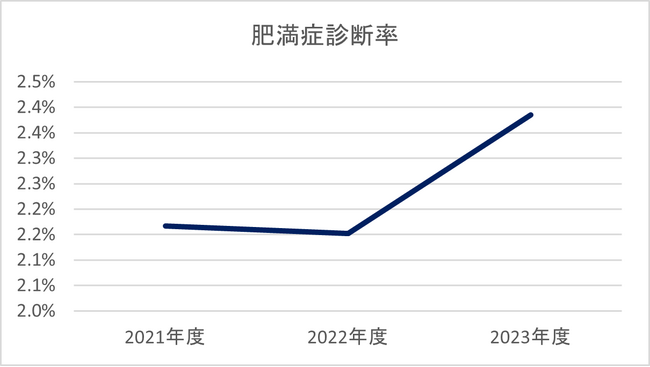 ノボ ノルディスク ファーマ、47都道府県を対象とした「肥満」と「肥満症」に関する日本人9,400名の意識実態調査結果を発表
