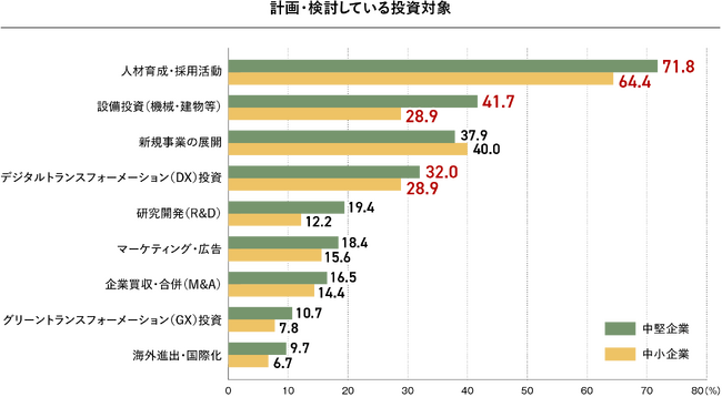 約7割が人材育成・採用を投資対象として重視。海外市場への参入意向は中堅・中小企業ともに約1割と低調も、新規事業への投資意欲は高い傾向。「2024年度中堅・中小企業の成長戦略に関するアンケート」結果発表