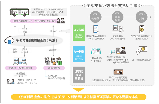 山形県大蔵村におけるデジタル地域通貨の利用拡大に向けた取り組み