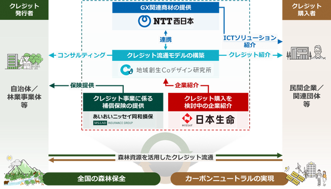 森林資源を活用したカーボン・クレジット創出・流通による脱炭素社会の実現に向けた連携について