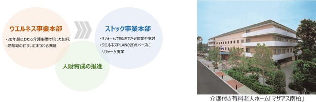 超高齢化社会における課題解決に向けて「ウエルネス事業」を展開
