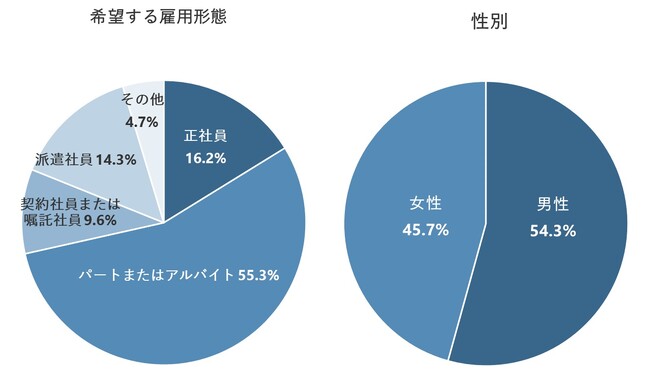 国民年金第3号被保険者、賛成派が73.7％。「社会保険加入有無にはこだわっていない」非正規雇用希望者40.4％