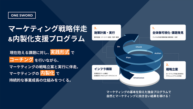 ワンソード、ソーシャルグッド領域に特化したマーケティング戦略伴走&内製化支援プログラムを提供開始