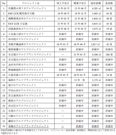 ホテル保有・運営会社の株式取得に関するお知らせ