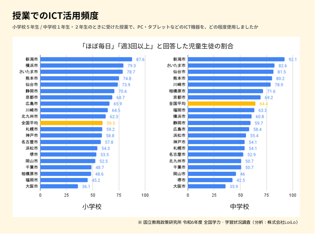 教育ICTの活用頻度調査、都市間での違いが明らかに