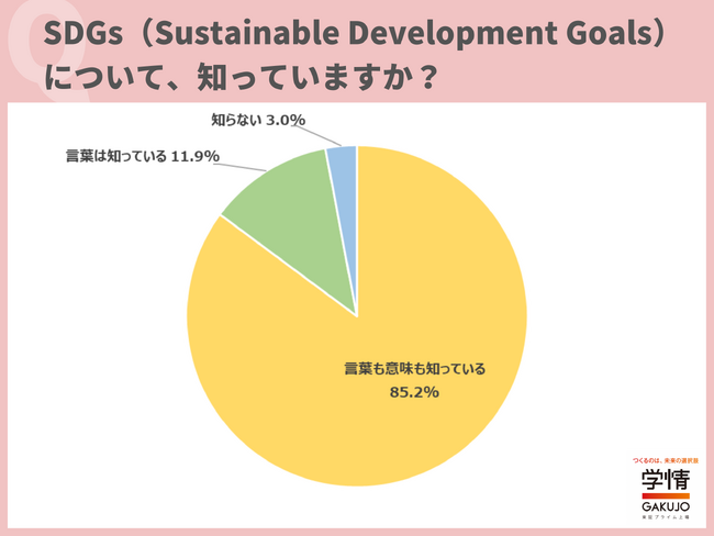 「企業がSDGsに取り組んでいることを知ると、志望度が上がる」と回答した学生が7割に迫る。「SDGsに取り組む企業のほうが将来性を感じる」の声