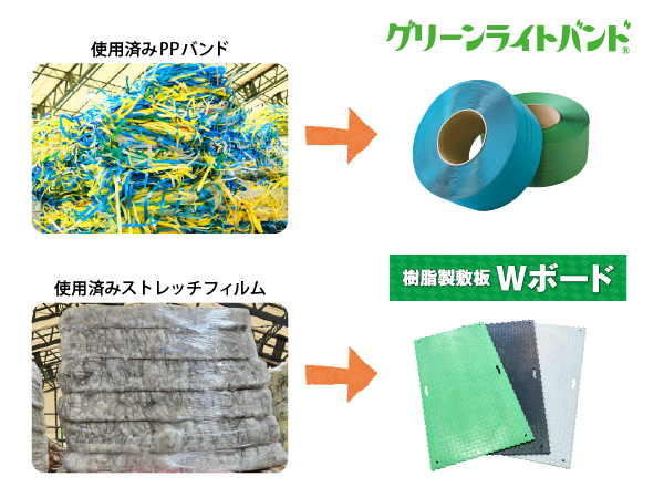 ウッドプラスチックテクノロジー、12月開催「エコプロ2024」会場で準備期間中に発生する使用済みPPバンド・ストレッチフィルムの回収とリサイクルを実施