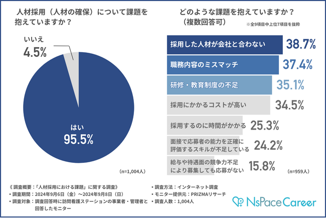 【独自調査レポート】訪問看護ステーションでは採用者の半数近くが早期離職している！？