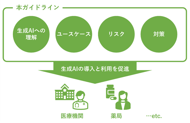 医療・ヘルスケア分野における生成AI利用ガイドラインを策定