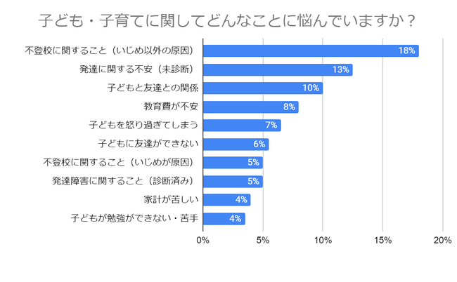 【ソクラテスのたまご 独自調査】　子育ての悩み　23％の保護者が「悩んでいるが特になにもしていない」と回答
