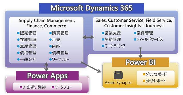 パラマウントベッドグループのすべての基幹システムを Dynamics 365 で一挙刷新