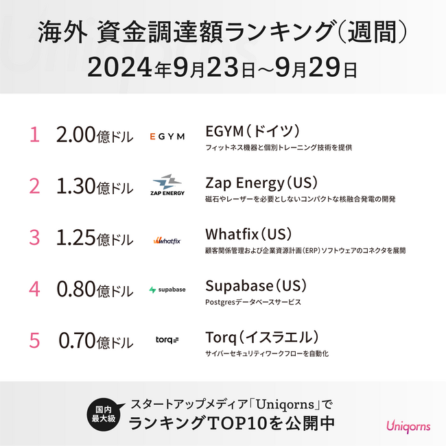 ドイツの「フィットネススタートアップ」が約300億円（2億ドル）の大型調達！グローバルスタートアップの最新状況を公開（資金調達週刊ランキング）