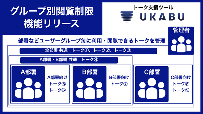 トーク支援ツール「UKABU」、グループ別閲覧制限機能をリリース