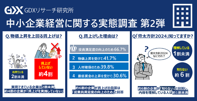 〈中小企業経営に関する実態調査 第2弾〉「骨太方針2024」の認知度に課題約6割の中小企業が「知らない」と回答
