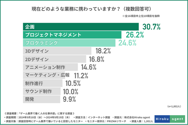 ゲーム業界で働く人の約9割が仕事にやりがいを感じていた！やりがいを感じている人と感じていない人、それぞれの理由とは…！？