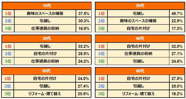 ハローストレージの利用者を対象にトランクルームの利用実態を年代別に調査20～30代は「引越し」の一時利用、40～60代は「自宅の片づけ」に活用