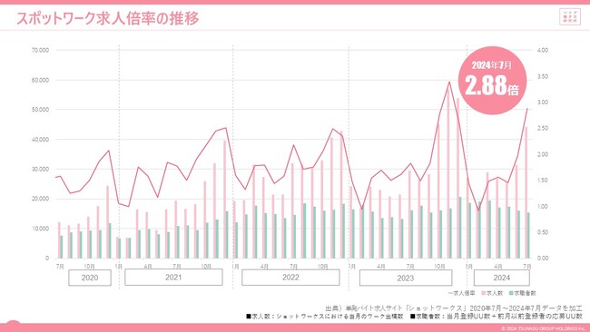 単発、短時間、短期間で働くスポットワークの求人倍率は2.88倍 求人数が前年比+49.9%となり、求人倍率も前年を大幅に上回る
