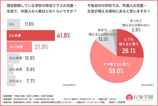 【外国人の児童・生徒への教育に関する課題】多くの教員が日本語の理解や指導に課題を感じていた…約9割が日本語教育について学びたいと回答