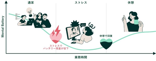 【働き方改革の次は、心のケア改革】心の疲労度を可視化する「Mental Batteryサービス」をリリース