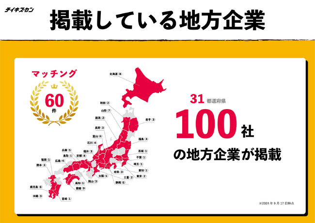 地方企業の人材不足解消へ。「チイキズカン」に掲載する地方企業が31都道府県100社を突破、60件のマッチングを実現