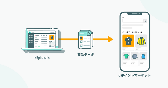 データフィード管理ツール「dfplus.io」が「dポイントマーケット(R)」に対応!