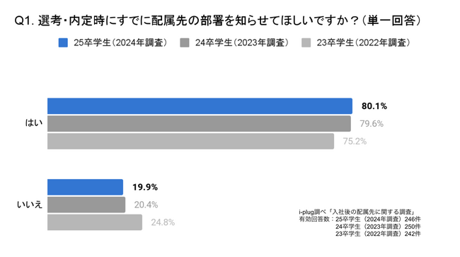 7割以上の企業が「ジョブ型採用を導入していない」と回答。～2025年卒業予定学生と企業を対象とした「入社後の配属先に関する調査」を発表～