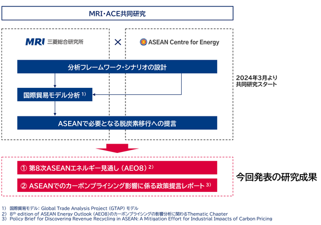 三菱総合研究所との共同研究成果をASEAN Centre for Energyが公表